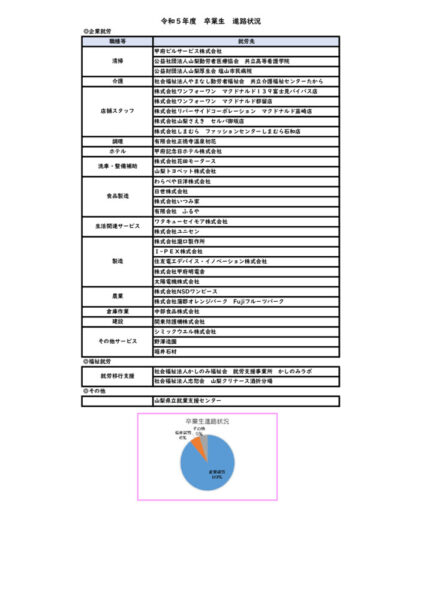 HP用　令和5年度　卒業生　進路状況のサムネイル